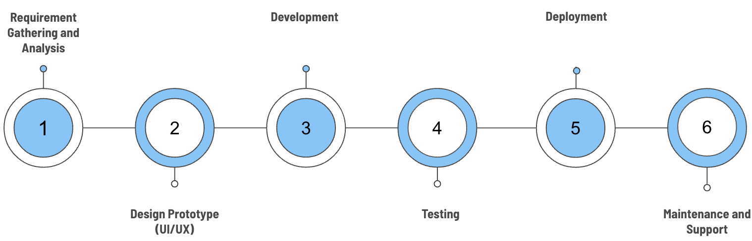 our process